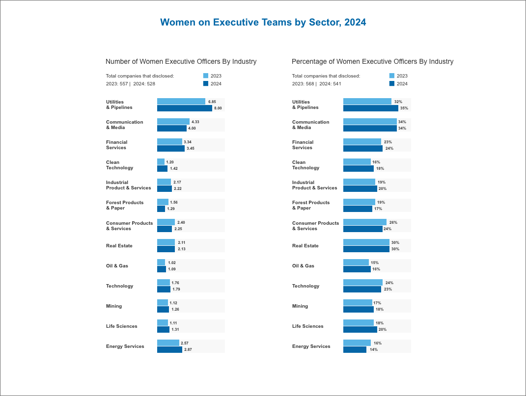 Number of Women on Executive Teams by Sector, 2024